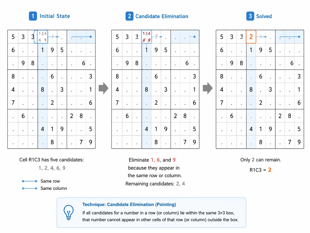 Processus d'élimination des candidats sur un plateau de sudoku montrant le processus de déduction logique.